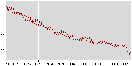 white men over20 labor force participation rate