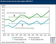 farm income chart