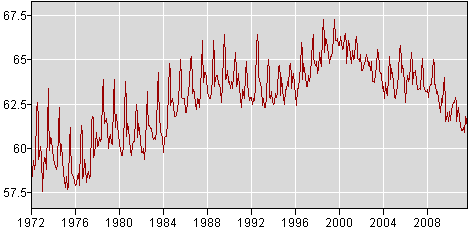 black labor force participation rate