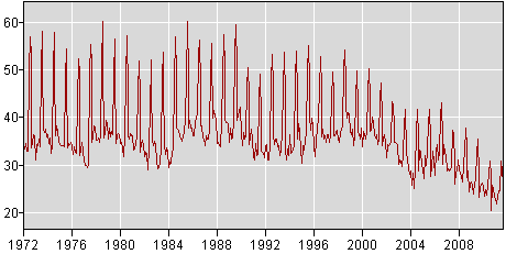 black 16to19 labor force participation rate