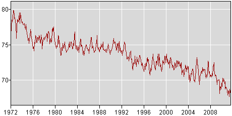 black men over20 labor force participation rate