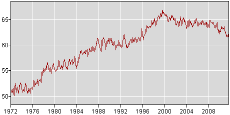 black women over20 labor force participation rate