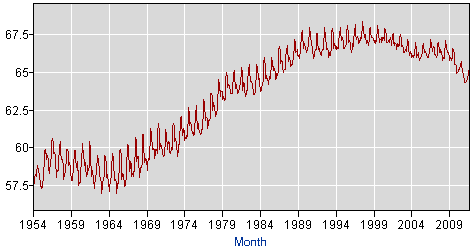 white labor force participation rate