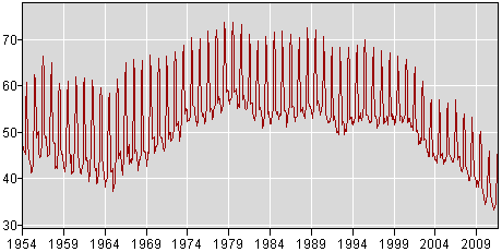 white 16to19 labor force participation rate