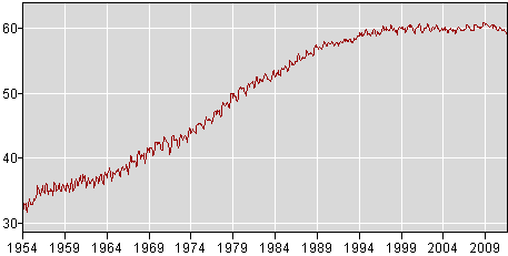 white women over20 labor force participation rate